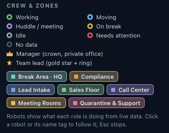 Crew and zones panel: robot status colors and city districts such as Lead Intake, Sales Floor, Call Center and Compliance
